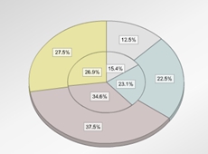 Rich Chart Builder