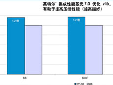 英特爾 集成性能原件 Windows 版