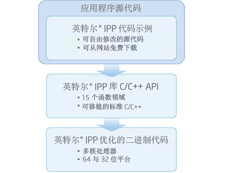 英特爾數學內核庫 Mac OS 版授權購買