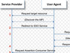 SAML v1.1 Component