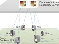 Fiorano SOA Platform