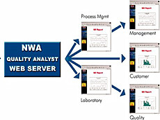 NWA Quality Analyst Web Server授權(quán)購買