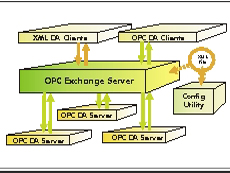 OPC XML Webservices