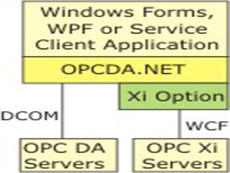 OPCDA.NET-Xi 授權(quán)購買