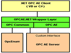 OPCAE.NET