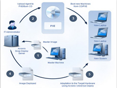 Acronis Snap Deploy