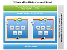 VMware vCloud Networking and Security
