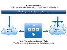 VMware vCloud授權(quán)購(gòu)買