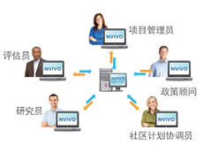 NVivo Server授权购买