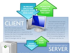 Generating Silverlight? Content with Chart FX