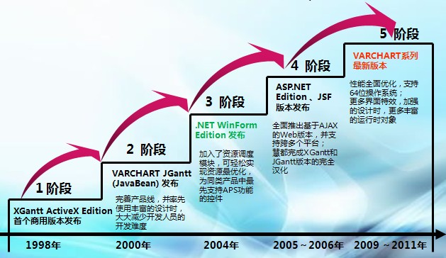 产品里程碑，xgantt,发展历程