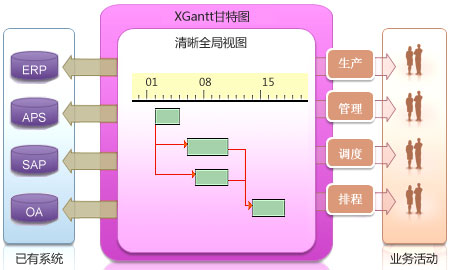 甘特图XGantt系统集成